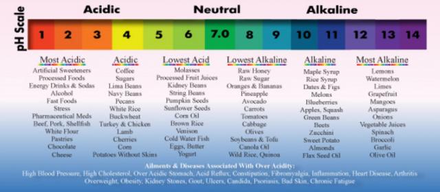 Urine Ph Level Chart